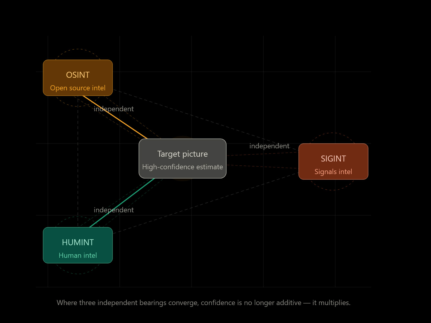 Triangulation across science, IP, manufacturing and market in biotech